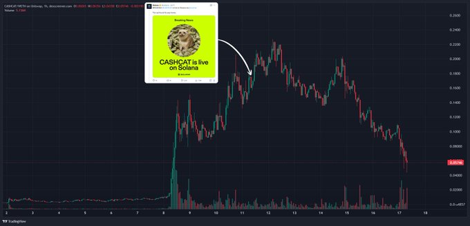 A trading chart showing CASHCAT/USDC on Solana, with an inset image announcing "CASHCAT is live on Solana at 8:00pm".