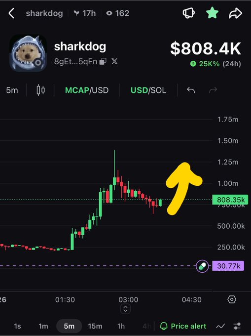 Mobile trading app screenshot showing a token called 'sharkdog' with a market cap of $808.4K, displaying a 25K% (24h) gain with a large yellow upward arrow drawn over the candlestick chart.