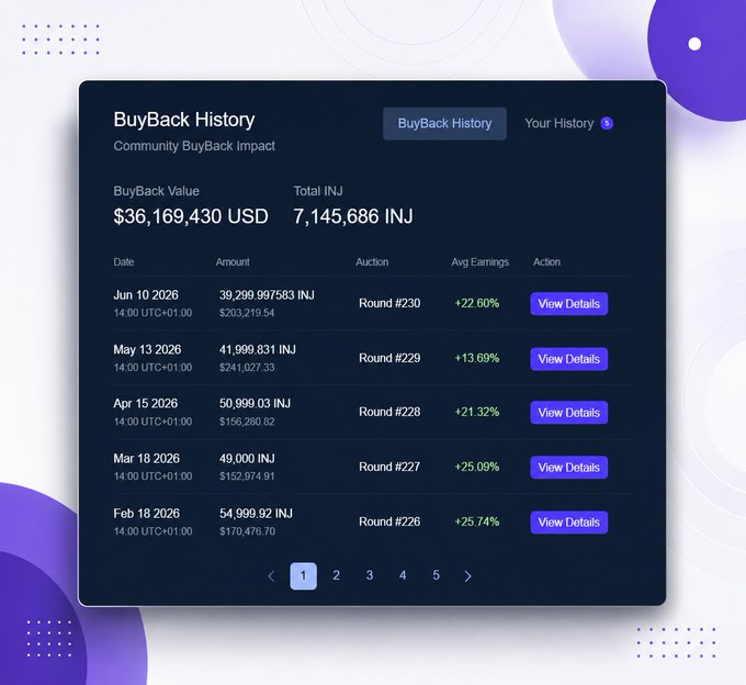 The image is a screenshot of a desktop screen displaying information from an Injective Buyback platform. The screen shows two columns with details, including a total amount committed, which is $150. There are several items associated with this commitment, such as receiving a reward for joining the community and the date the commitment took place, which was on May 12th, 2008. It also displays an overview of the rewards available to those who join the buyback platform, as well as the total amount committed, number of rewards received, and any action or details regarding purchases made during this commitment period.