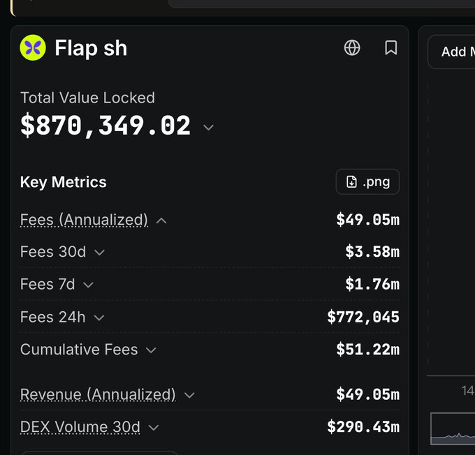 A dashboard for "Flap sh" displays a Total Value Locked of $870,349.02 alongside Key Metrics showing annualized Fees and Revenue of $49.05m, with 30-day Fees at $3.58m and 24h Fees at $772,045, directly corresponding to the cited daily, monthly, and annual revenue figures for the Butterfly Platform.