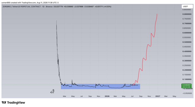 This TradingView chart shows the ZEREBRO/USDT Perpetual Contract on Binance, displaying a dramatic price pattern with an initial sharp spike, a long consolidation period around $0.03-0.04, and a recent breakout rally climbing toward $0.75. The current price sits at $0.039487, up 4.53%, highlighting the $zerebro token's volatile trading history.