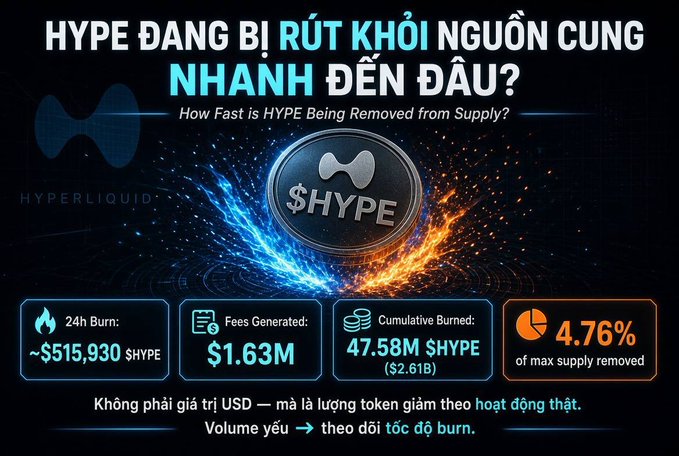 The image is an infographic titled "HYPE ĐANG BỊ RÚT KHỎI NGUỒN CUNG NHANH ĐẾN ĐÂU? / How Fast is HYPE Being Removed from Supply?" featuring the Hyperliquid ($HYPE) token logo surrounded by fiery blue and orange effects, alongside four key metrics: ~$515,930 burned in 24h, $1.63M in fees generated, a cumulative burn of 47.58M $HYPE (~$2.61B), and 4.76% of max supply removed. The visuals directly support the post's claim that Hyperliquid is aggressively burning $HYPE tokens at a pace tied to real on-chain activity rather than nominal USD values.