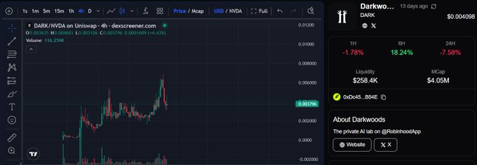 A DexScreener chart displays the DARK/NVDA trading pair on Uniswap v4, showing a price of $0.001798 with a 9.08% increase in the 1H timeframe, a 24H change of -7.58%, and a market cap of $4.05M. The right sidebar indicates the token "Darkwoods" (DARK) with a market cap of $0.004098 and notes it as a private AI lab (@RobinhoodApp), aligning with the post's promotion of DARKWOODS as a decentralized AI ecosystem built on Robinhood Chain.