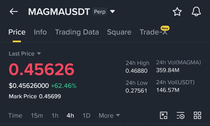 The image shows a price chart for Magnusurdt Trading, which includes various cryptocurrency data such as price, volume, and other trading related information. The chart provides insights into the performance of different cryptocurrencies over time. In the context of this image, the post likely discusses the latest price trends or analysis of some specific cryptocurrency pairs on Magnusurdt Trading.