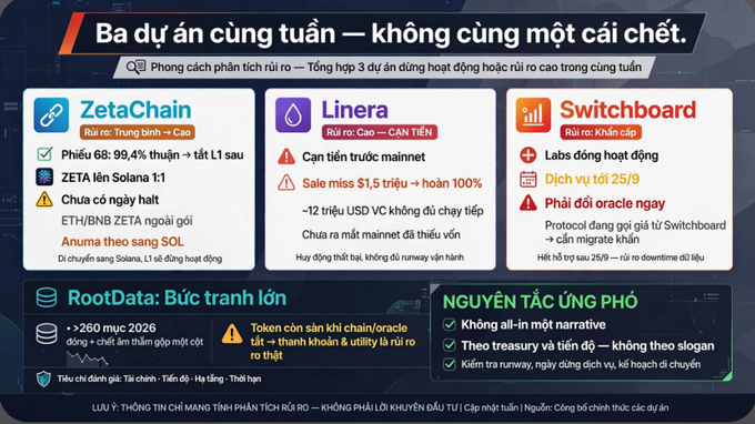 An informational graphic in Vietnamese titled 'Ba dự án cùng tuần — không cùng một cái chết' comparing crypto projects ZetaChain, Linera, and Switchboard, along with 'RootData' market insights.