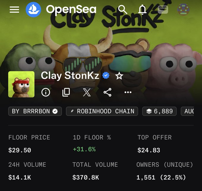 The image shows the OpenSea collection page for "Clay StonKz" by BRRBON on the Robinhood Chain, displaying key stats including a floor price of $29.50, a 1D floor increase of +31.6%, 24H volume of $14.1K, and 1,551 unique owners. The bold price surge aligns with the post's hype, visually backing the claim that Clay is pumping 30% in a day as momentum builds toward a potential ATH breakout.