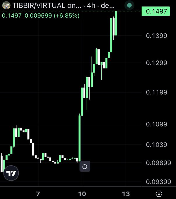 A 4-hour TradingView candlestick chart of TIBBIR/VIRTUAL shows a dramatic breakout, with the price surging from around $0.098 to $0.1497 (+6.85%) on green candles, supporting the bullish sentiment of the "$TIBBIR" rally post.