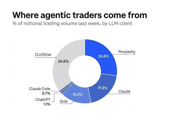The chart "Where agentic traders come from" displays the percentage breakdown of notional trading volume by LLM client last week, showing Perplexity leading at 26.8%, followed by Claude at 19.3%, Grok at 15.3%, ChatGPT at 1.1%, Claude Code at 0.7%, and CLI/Other accounting for the largest share at 36.8%, which visually reinforces the post's data on the origins of agentic trading activity.