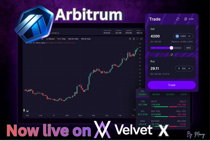 A promotional graphic for Arbitrum now live on Velvet X, showing a trading interface with charts and buy/sell options for SOL/USDC.
