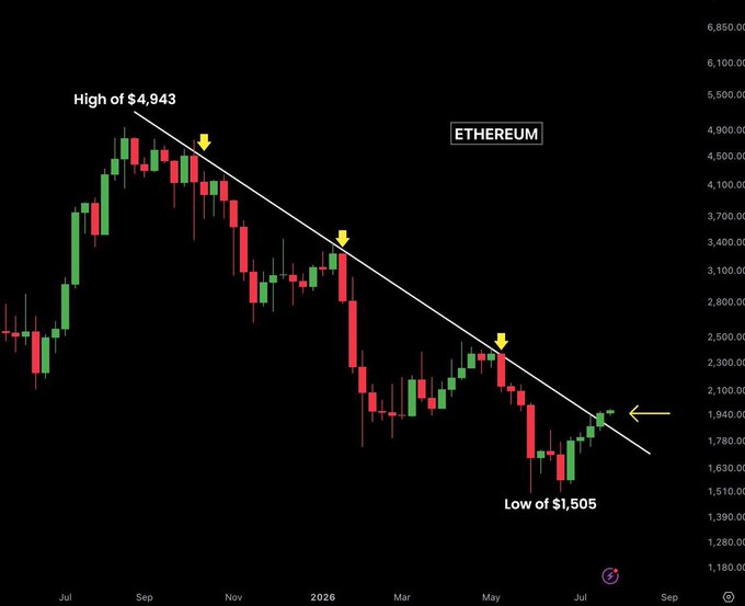 A candlestick chart of Ethereum ($ETH) shows a downtrend from a high of $4,943 to a low of $1,505, with the current price approaching the descending trendline resistance near $1,940, aligning with the post's note that ETH is trading just under $2,000.