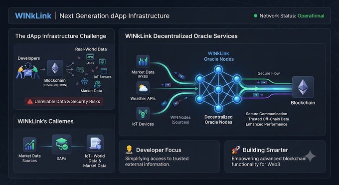 An infographic for 'WINKLink | Next Generation dApp Infrastructure' detailing decentralized oracle services that provide secure real-world market, weather, and IoT data flow to the blockchain.