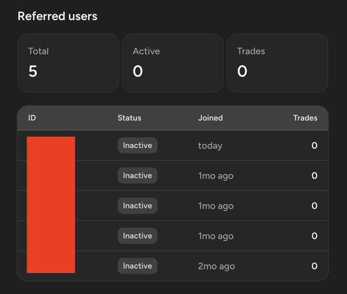 A dashboard screenshot titled 'Referred users' showing 5 total users, 0 active, 0 trades, with an ID column redacted in red and all users marked as Inactive.