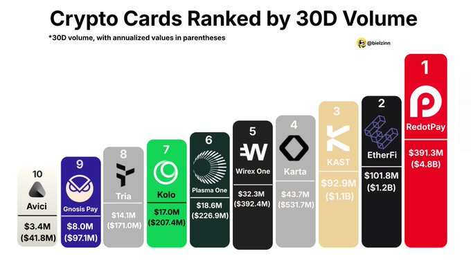Bar chart titled "Crypto Cards Ranked by 30D Volume" from @bletzinn, ranking cards from Avici ($3.4M) at #10 to RedotPay ($391.3M, $4.8B annualized) at #1, including KAST, EtherFi, Karta, Wirex One, Plasma One, Kolo, Tria, and Gnosis Pay.