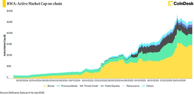 CoinDesk chart titled "RWA: Active Market Cap on-chain" showing growth from approximately $0 to $30B between 15/02/2024 and 10/04/2026, broken down by Bonds, Precious Metals, Private Credit, Public Equities, Reinsurance, and Others, sourced from DefiLlama as of 1st July 2026.