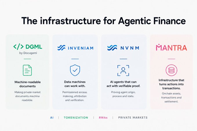 An infographic titled 'The infrastructure for Agentic Finance' showcasing four blockchain projects: DGML (Machine-readable documents), INVENIAM (Data machines), NVNM (AI agents), and MANTRA (Infrastructure for transactions).