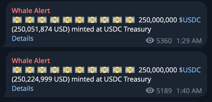 Two whale alert notifications show back-to-back USDC mints of 250,000,000 USDC each (250,051,874 USD and 250,224,999 USD) at the USDC Treasury, confirming the post's claim of +500m digital dollars being issued on Solana.