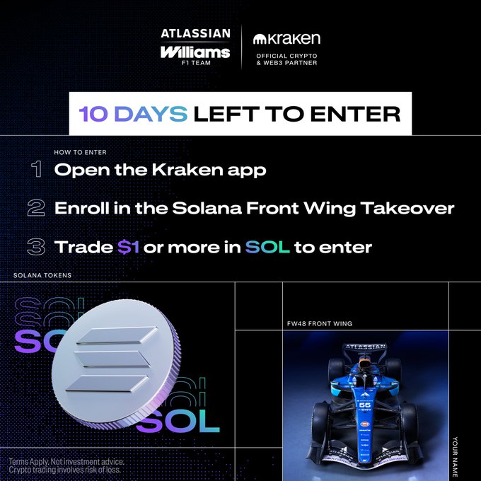 A promotional graphic announces "10 DAYS LEFT TO ENTER" a Kraken x Atlassian Williams F1 Team partnership sweepstakes, instructing users to open the Kraken app, enroll in the Solana Front Wing Takeover, and trade $1+ in SOL. The image features a metallic Solana (SOL) coin on the left and an F1 car displaying "FW48 FRONT WING" and a "YOUR NAME" callout, illustrating the prize of having your name appear on the Williams Racing front wing.