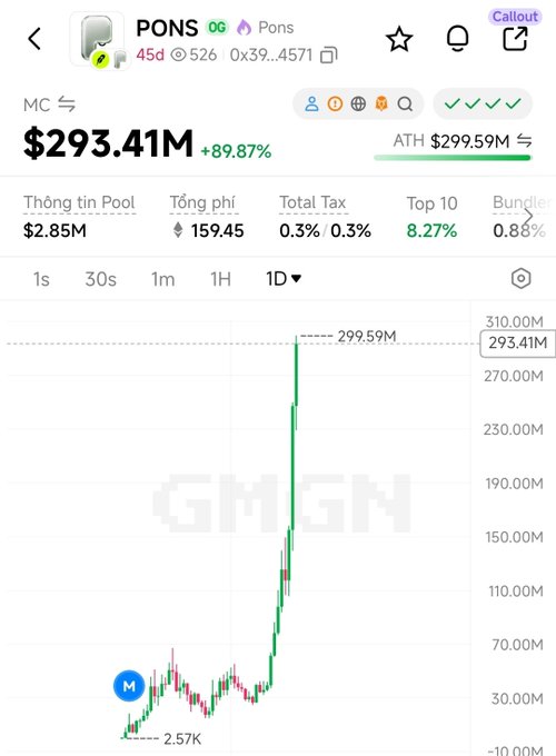 A crypto chart screenshot shows the token 'PONS' at $293.41M (Pons), up 89.87%, with the GMGN logo watermarked on the rising price chart.