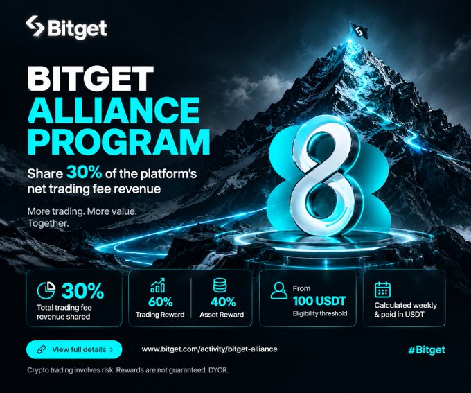 A Bitget Alliance Program promotional graphic featuring a glowing blue 8 atop a mountain, advertising a 30% share of the platform's net trading fee revenue, split into 60% Trading Reward and 40% Asset Reward, with eligibility from 100 USDT and weekly USDT payouts.