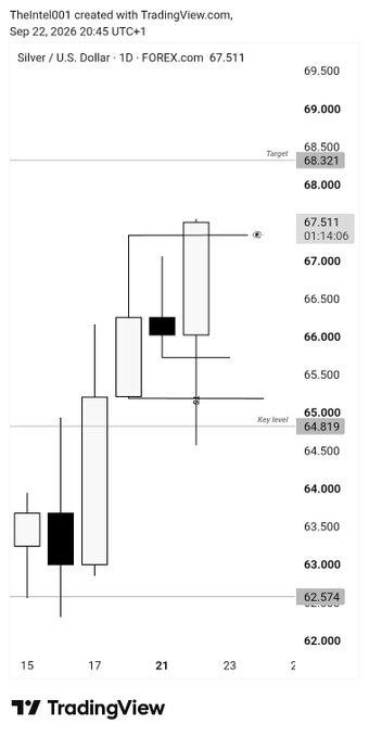 A TradingView daily candlestick chart for Silver/U.S. Dollar (FOREX:XAGUSD) dated September 22, 2026, showing a target of 68.321 and a key level of 64.819.
