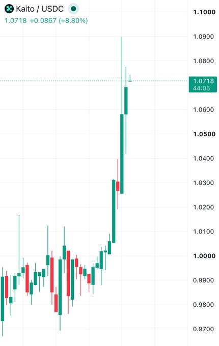 A candlestick price chart for Kaito/USDC showing a price of 1.0718, up 8.80%, with a strong upward trend.