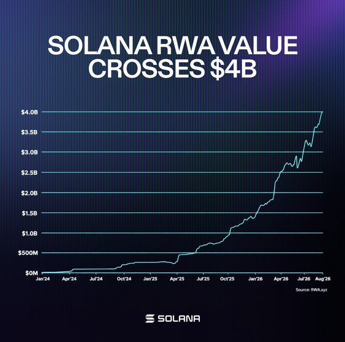 A line chart titled 'SOLANA RWA VALUE CROSSES $4B' showing growth from $0M in January 2024 to over $4B by August 2026, sourced from RWA.xyz.