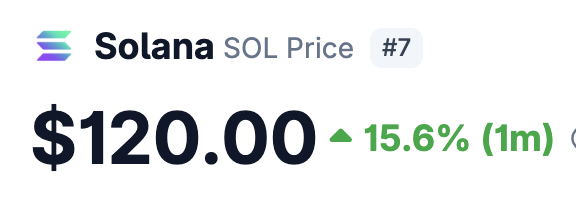 A cryptocurrency price display showing Solana (SOL) ranked #7 at $120.00, up 15.6% over the past month.