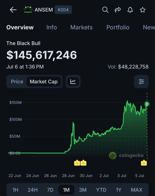 The Ansem memecoin reached a market cap of $145,617,246 on July 6th, as shown by this CoinGecko chart illustrating its rapid surge. The graph visually supports the preceding text's claim of a significant increase in $ANSEM's market cap.