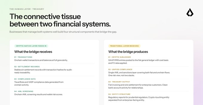 The image presents "The connective tissue between two financial systems," outlining four crypto-native inputs (onchain wallet transactions, Stablecoin settlement records, compliance data, and AML screening) that feed into four traditional outputs (crypto subledger GAAP/IFRS entries, unified compliance reporting, treasury output for invoicing, and entity structure separation), illustrating the bridge components successful businesses use to unify onchain and TradFi operations.