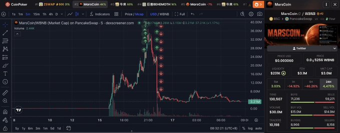 CoinMarketCap chart showing the MarsCoin/WBNB trading pair with a dramatic price spike and subsequent crash on PancakeSwap, marked with multiple red downward arrows indicating a sell-off from a peak of around $36M market cap down to $2.10M.