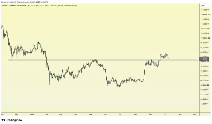 A TradingView chart of Bitcoin (BTC/USDT) on Binance's 1-day timeframe shows the price trading at $83,221.15, hovering just below a highlighted resistance zone around $83,000–$85,000, which aligns with the post's caution about holding this level and cutting positions if it breaks.