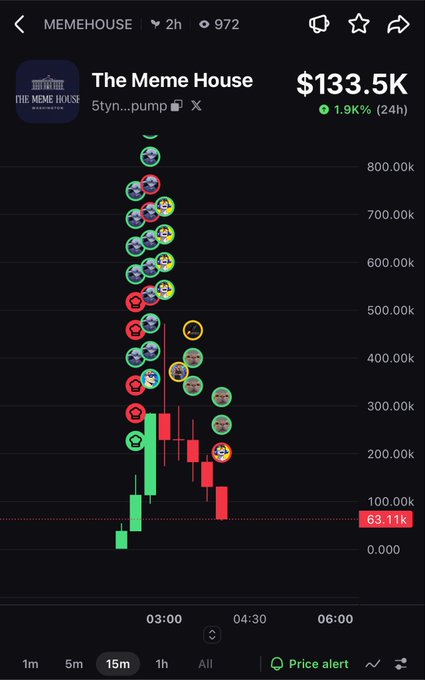 A cryptocurrency trading chart for 'MEMEHOUSE' showing a price of $133.5K with a 1.9% gain over 24 hours, displaying a candlestick chart with numerous buy and sell indicator circles.