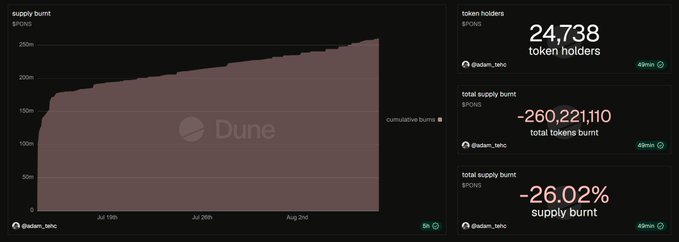 A Dune dashboard tracking $PONS token metrics shows 24,738 token holders, ~260.22 million total tokens burned (26.02% supply burnt), and a cumulative burn chart climbing from mid-June to early August, visually reinforcing the post's claim of a sustained ~5% weekly burn rate.