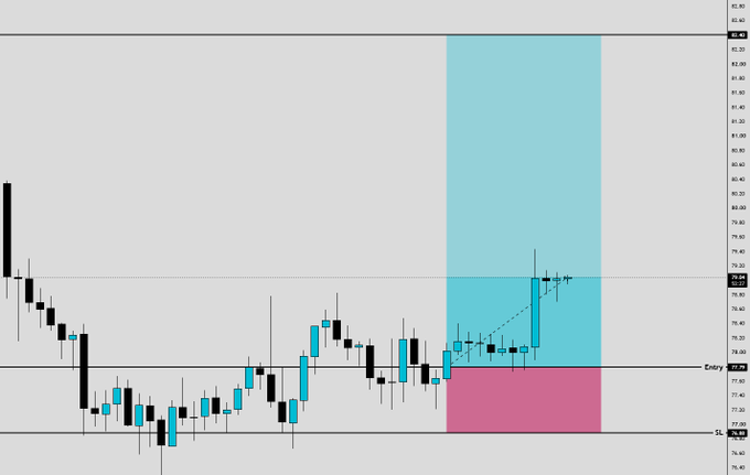 A candlestick chart of $SOL showing an entry around 77.20 and stop loss at 76.09, with a highlighted trade setup indicating a 2R move and an ideal take-profit target at 80.86 (4R), alongside a note to move the stop loss to breakeven.