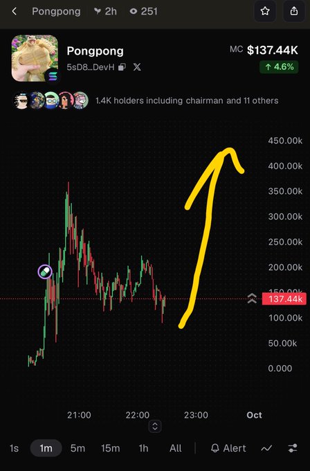 A mobile trading app screenshot showing a chart for the cryptocurrency token 'Pongpong' (5sD8...DevH) with a market cap of MC $137.44k, featuring a hand-drawn yellow arrow pointing upward to indicate a price surge.