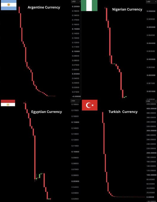 Four candlestick charts depicting the steady long-term depreciation of the Argentine peso, Nigerian naira, Egyptian pound, and Turkish lira against the US dollar, illustrating how traditional fiat currencies can lose massive value over time in contrast to Bitcoin's store-of-value narrative.
