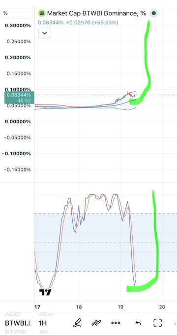 A 1-hour chart of 'Market Cap BTWBI Dominance' at 0.08344%, up 55.53%, showing a sharp recent upward spike in the green dominance line.