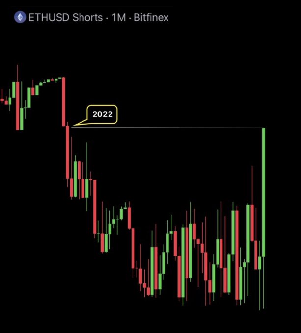 A candlestick chart labeled "ETHUSD Shorts · 1M · Bitfinex" displays a significant price drop marked at "2022" followed by a recovery.