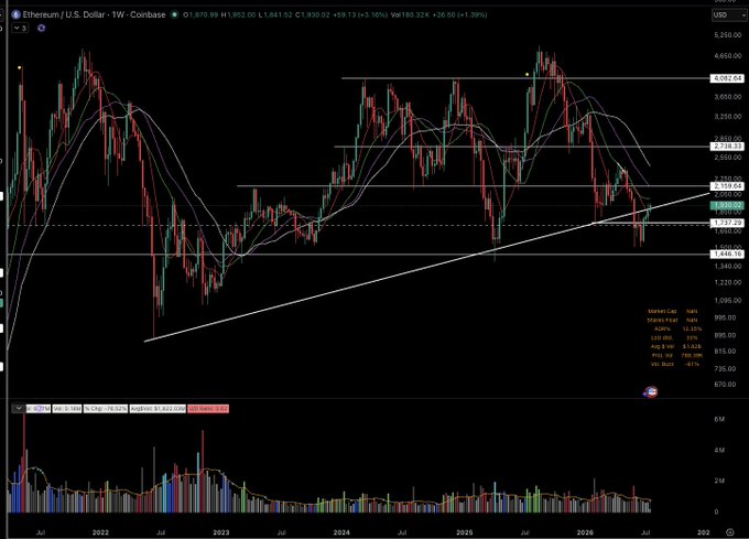 A weekly Coinbase chart of Ethereum/U.S. Dollar (ETH/USD) showing price action reclaiming a multi-year ascending trendline support, with current price at $1,841.62 (+3.16%) and visible horizontal resistance levels around $2,328, $2,749, $3,082, and $3,650.