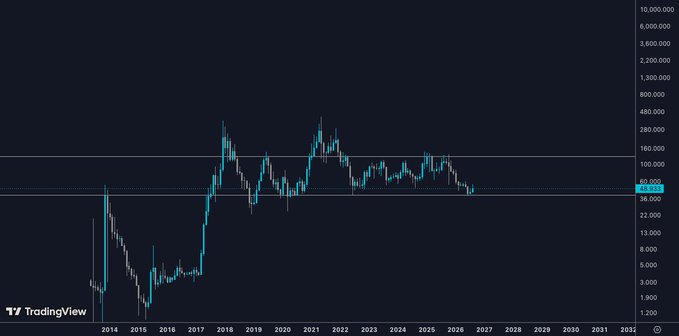 A TradingView chart of Litecoin ($LTC) displayed on a logarithmic scale, showing the cryptocurrency's price history from 2014 to 2031, with a current price highlighted at 48.033 USD. The chart illustrates multiple market cycles, supporting the post's claim that LTC skipped a recent cycle and suggesting the next one could deliver compounded gains by combining two cycles' worth of upward movement.