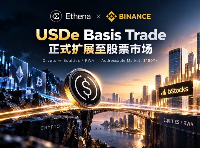 A promotional graphic announcing that Ethena's USDe Basis Trade is expanding from crypto to equities and RWA markets on Binance, featuring a $150T+ addressable market and a visual of a USDe token bridging a "CRYPTO" cliff to a cityscape labeled "EQUITIES / RWA" with a "bStocks" sign, connecting to the post's mention of discovering USDe's features on Binance Wallet.