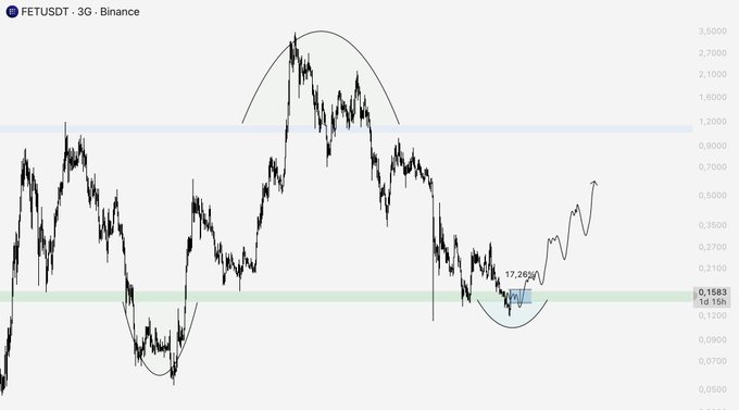 A 3G candlestick chart of FETUSDT on Binance showing a current price of 0.1583 with a 17.26% gain, featuring hand-drawn arc patterns that highlight a bullish breakout above key resistance, visually reinforcing the post's message of forecasting forward momentum.