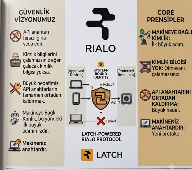 A bilingual (Turkish/English) infographic for RIALO by LATCH explaining core security principles: 'Machine-Bound Identity,' no API key theft, no credential theft, eliminating API keys, and 'Your Machine is the Key' under the Latch-Powered RIALO Protocol.