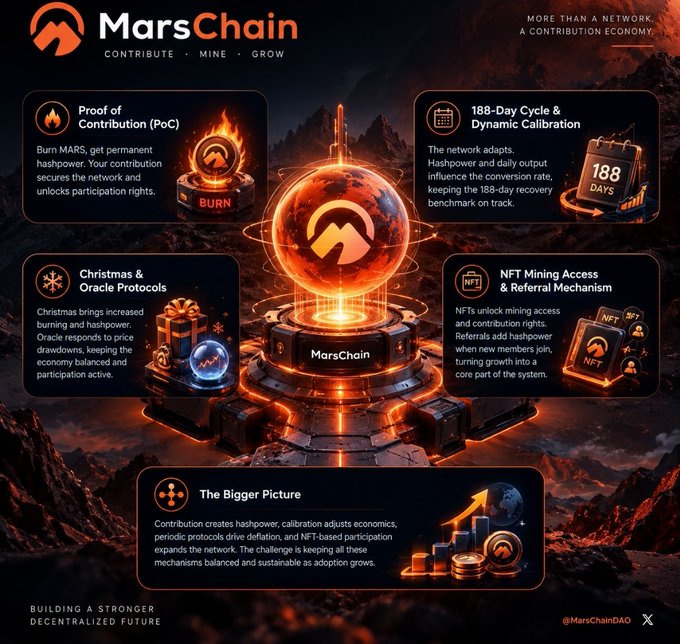 Promotional infographic for MarsChain detailing its features including Proof of Contribution, 188-Day Cycle & Dynamic Calibration, Christmas & Oracle Protocols, NFT Mining Access & Referral Mechanism, and The Bigger Picture.