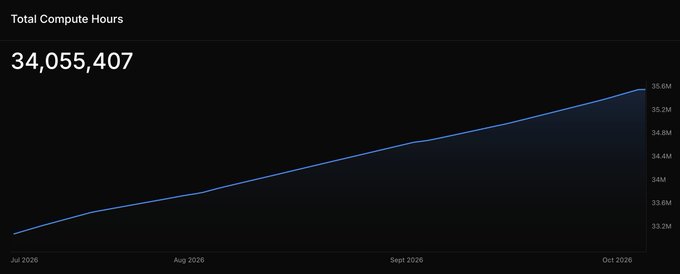 A line chart titled "Total Compute Hours" displays growth from approximately 33M in July 2026 to 34,055,407 by October 2026, with the curve rising steadily across August and September to peak at 35.6M. The visualization supports the claim of expanding compute capacity, illustrating how the total compute hours increased by over 1M without requiring new data center infrastructure.
