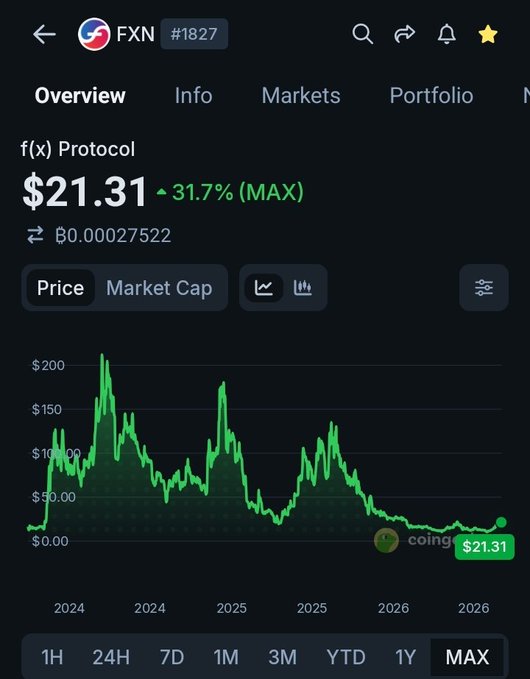 CoinGecko app screenshot showing FXN (f(x) Protocol) token #1827 at $21.31, up 31.7% (MAX), with a BTC equivalent of ₿0.00027522.