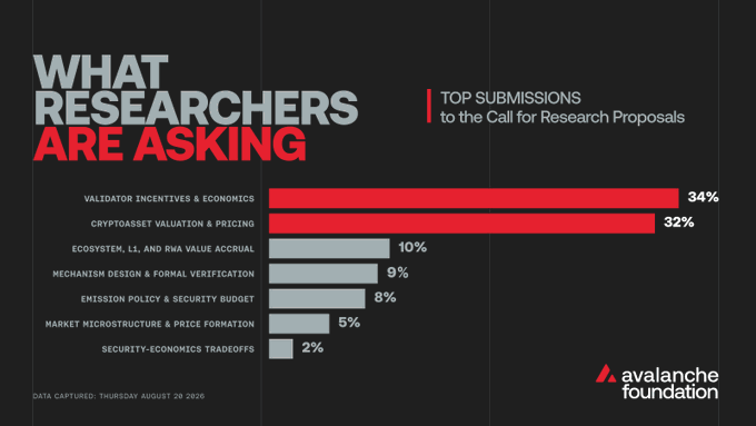 An Avalanche Foundation bar chart titled 'WHAT RESEARCHERS ARE ASKING' showing top submissions to research proposals, with Validator Incentives & Economics at 34% and Cryptoasset Valuation & Pricing at 32% as the leading topics.