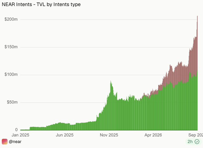 A stacked area chart titled "NEAR Intents - TVL by Intents type" shows NEAR Intents' total value locked climbing from near zero in early 2025 to a record peak of over $200 million by September 2026, illustrating the parabolic growth highlighted in the accompanying post.