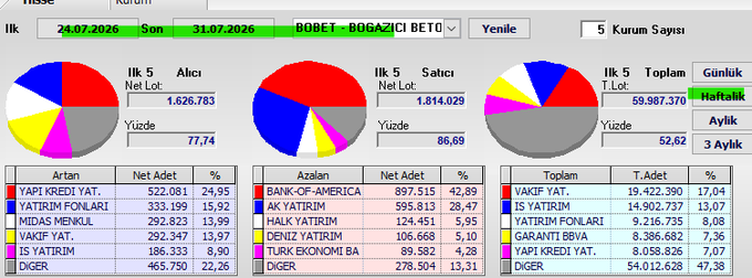 A Turkish-language financial dashboard displaying weekly swap data from 24.07.2026 to 31.07.2026 for BOBET-BOGAZICI BETO, showing three pie charts (Buyers with 1,626,783 lots at 77.74%, Sellers with 1,814,029 lots at 86.69%, and Total with 59,987,370 lots at 52.62%), along with tables of top gaining, losing, and total tickers led by YAPI KREDI YAT., MİDAS MENKUL, and VAKIF YAT. respectively.