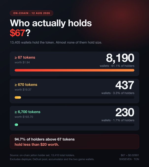 The image displays an on-chain analysis of $67 (SIXSEVEN) token holders as of 12 AUG 2026, showing that out of 13,405 total wallets, 8,190 (61.1%) hold at least 67 tokens worth $1.94, 437 (3.3%) hold ≥670 tokens worth $19.37, and 230 (1.7%) hold ≥6,700 tokens worth $193.70. The data reveals that 94.7% of holders above 67 tokens hold less than $20 worth, illustrating the highly fragmented distribution of the token.